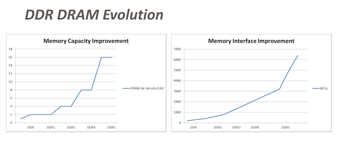 雙倍數(shù)據(jù)速率(DDR)同步動(dòng)態(tài)隨機(jī)存取存儲(chǔ)器