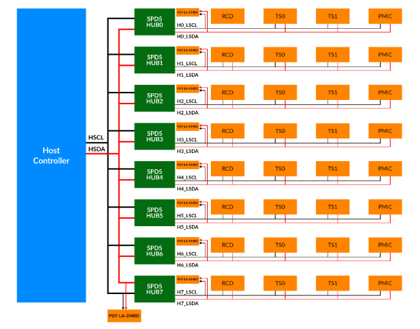 Typical I3C Bus architecture in DDR5 based system design